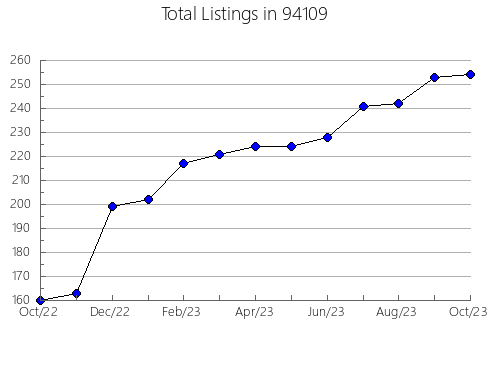 Airbnb & Vrbo Analytics, listings per month in 81328, CO