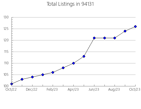 Airbnb & Vrbo Analytics, listings per month in 81428, CO