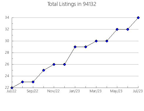 Airbnb & Vrbo Analytics, listings per month in 81429, CO