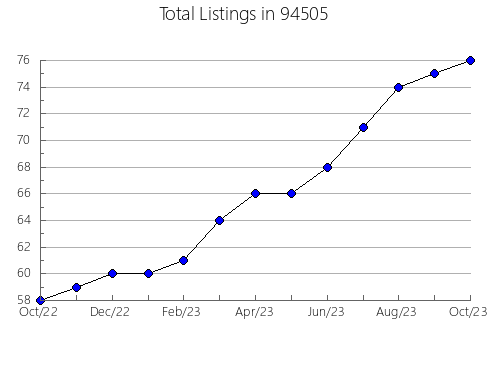 Airbnb & Vrbo Analytics, listings per month in 81523, CO