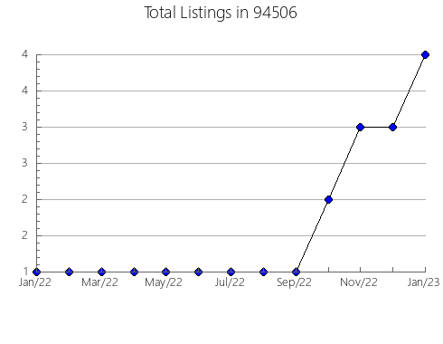 Airbnb & Vrbo Analytics, listings per month in 81524, CO