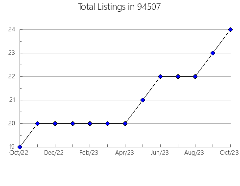 Airbnb & Vrbo Analytics, listings per month in 81526, CO