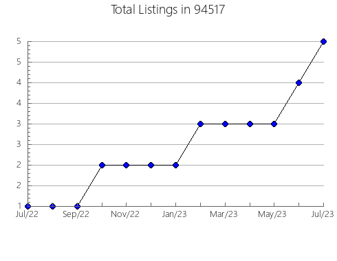 Airbnb & Vrbo Analytics, listings per month in 81631, CO