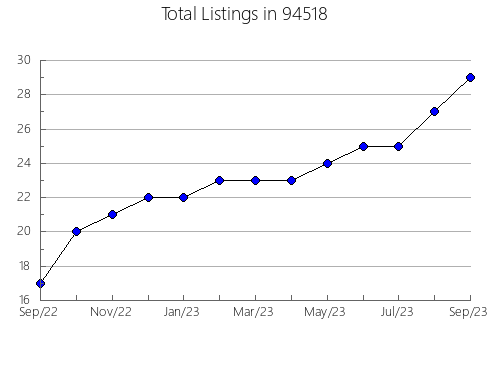 Airbnb & Vrbo Analytics, listings per month in 81632, CO