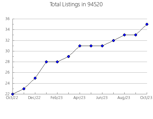 Airbnb & Vrbo Analytics, listings per month in 81637, CO