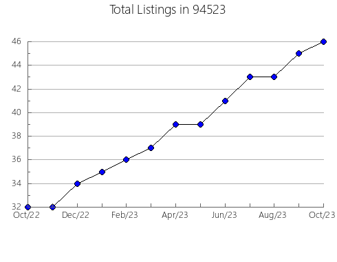 Airbnb & Vrbo Analytics, listings per month in 81639, CO