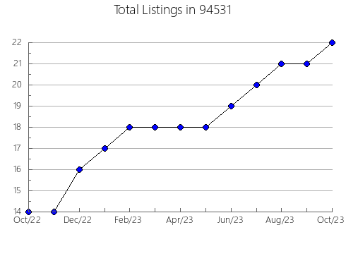 Airbnb & Vrbo Analytics, listings per month in 81645, CO