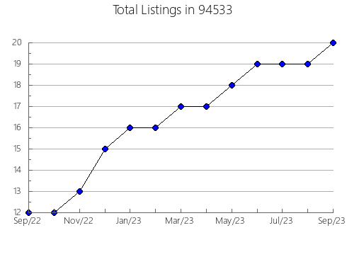 Airbnb & Vrbo Analytics, listings per month in 81646, CO