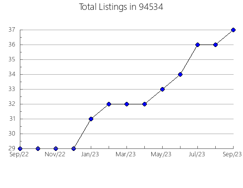 Airbnb & Vrbo Analytics, listings per month in 81647, CO