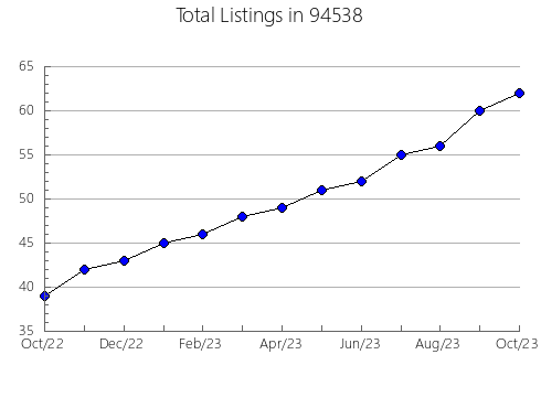 Airbnb & Vrbo Analytics, listings per month in 81650, CO