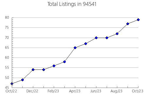 Airbnb & Vrbo Analytics, listings per month in 81653, CO