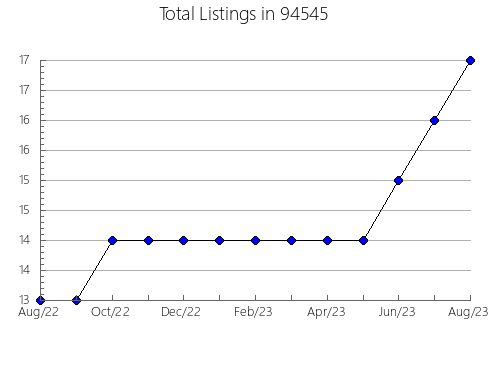 Airbnb & Vrbo Analytics, listings per month in 81656, CO