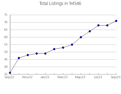 Airbnb & Vrbo Analytics, listings per month in 81657, CO