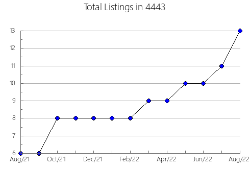 Airbnb & Vrbo Analytics, listings per month in 8201, NJ