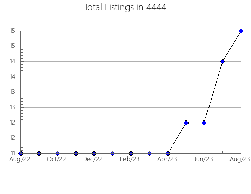 Airbnb & Vrbo Analytics, listings per month in 8202, NJ