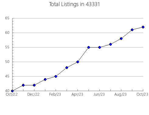 Airbnb & Vrbo Analytics, listings per month in 82223, WY
