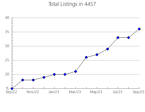 Airbnb & Vrbo Analytics, listings per month in 8225, NJ