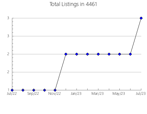 Airbnb & Vrbo Analytics, listings per month in 8232, NJ