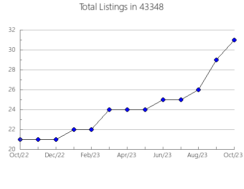 Airbnb & Vrbo Analytics, listings per month in 82336, WY