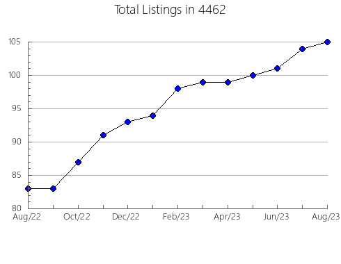 Airbnb & Vrbo Analytics, listings per month in 8234, NJ