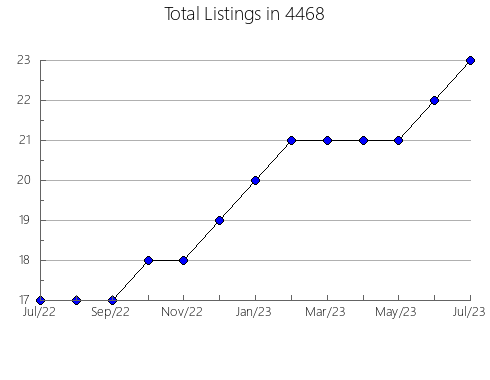 Airbnb & Vrbo Analytics, listings per month in 8244, NJ