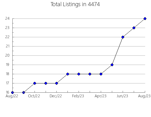 Airbnb & Vrbo Analytics, listings per month in 8270, NJ