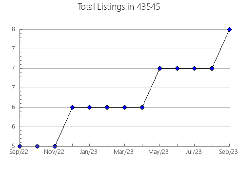 Airbnb & Vrbo Analytics, listings per month in 83126, WY