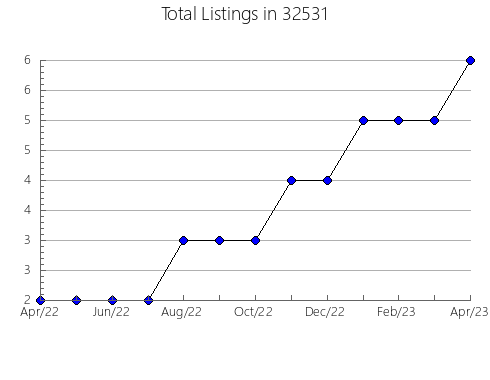 Airbnb & Vrbo Analytics, listings per month in 83202, ID