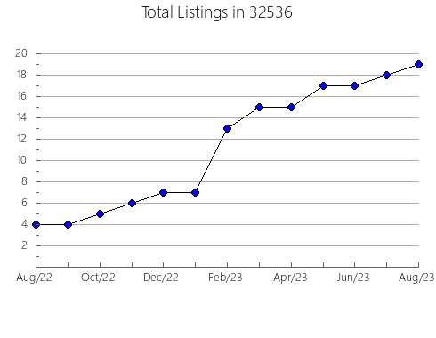 Airbnb & Vrbo Analytics, listings per month in 83211, ID