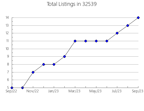 Airbnb & Vrbo Analytics, listings per month in 83213, ID