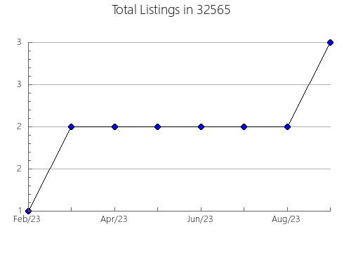 Airbnb & Vrbo Analytics, listings per month in 83241, ID