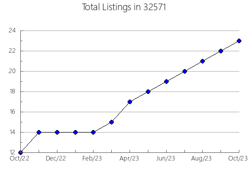 Airbnb & Vrbo Analytics, listings per month in 83252, ID
