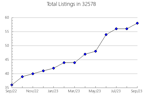 Airbnb & Vrbo Analytics, listings per month in 83255, ID