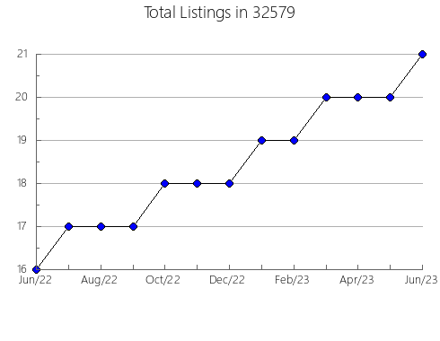 Airbnb & Vrbo Analytics, listings per month in 83261, ID