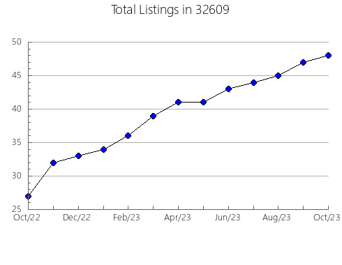 Airbnb & Vrbo Analytics, listings per month in 83301, ID