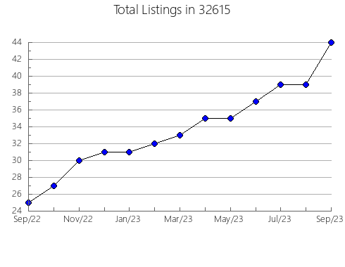 Airbnb & Vrbo Analytics, listings per month in 83311, ID