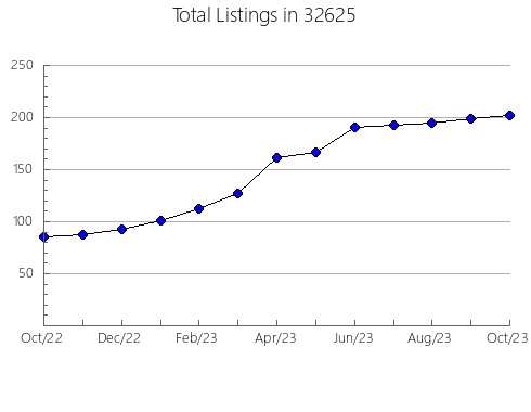 Airbnb & Vrbo Analytics, listings per month in 83327, ID