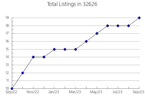 Airbnb & Vrbo Analytics, listings per month in 83328, ID