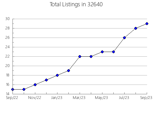 Airbnb & Vrbo Analytics, listings per month in 83336, ID