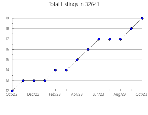 Airbnb & Vrbo Analytics, listings per month in 83338, ID