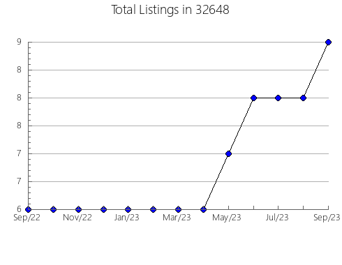 Airbnb & Vrbo Analytics, listings per month in 83341, ID