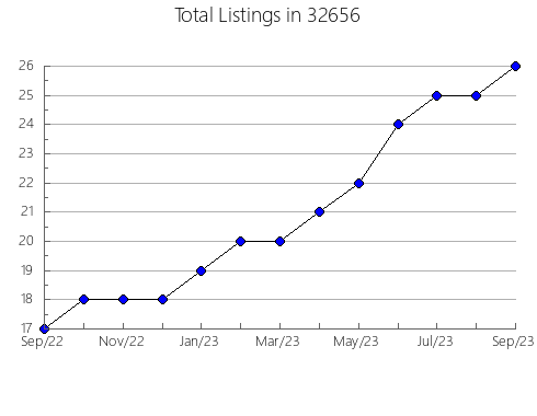 Airbnb & Vrbo Analytics, listings per month in 83344, ID