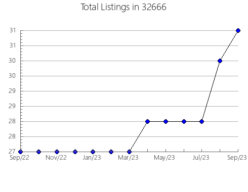 Airbnb & Vrbo Analytics, listings per month in 83353, ID