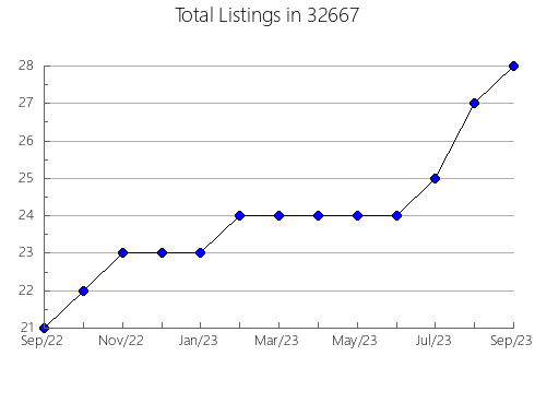 Airbnb & Vrbo Analytics, listings per month in 83354, ID