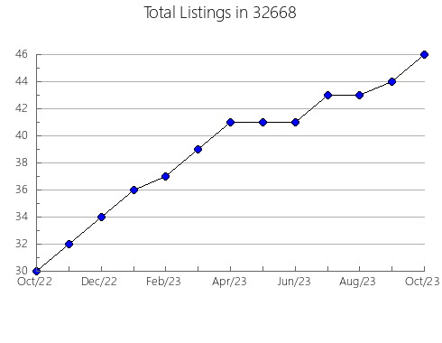 Airbnb & Vrbo Analytics, listings per month in 83401, ID