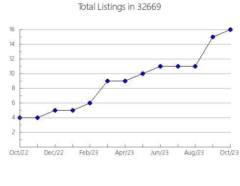 Airbnb & Vrbo Analytics, listings per month in 83402, ID