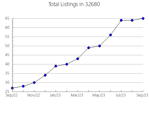 Airbnb & Vrbo Analytics, listings per month in 83404, ID