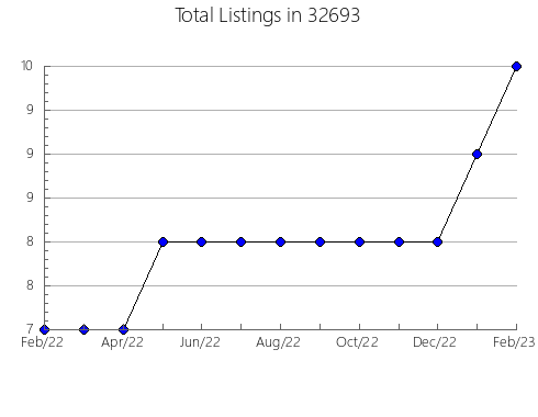 Airbnb & Vrbo Analytics, listings per month in 83423, ID