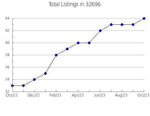 Airbnb & Vrbo Analytics, listings per month in 83428, ID