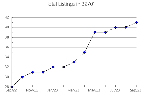 Airbnb & Vrbo Analytics, listings per month in 83431, ID